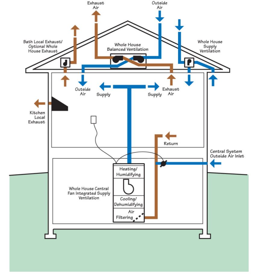 WholeHouse Ventilation Strategies for New Homes Building America